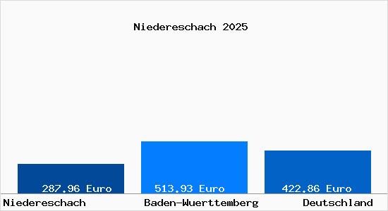 Aktueller Bodenrichtwert in Niedereschach