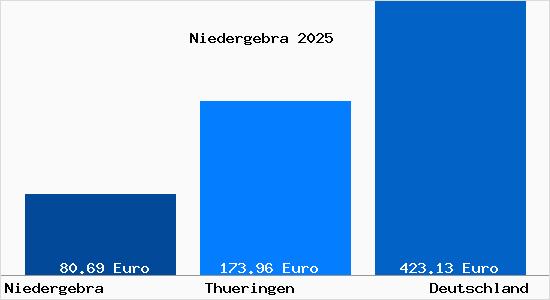 Aktueller Bodenrichtwert in Niedergebra