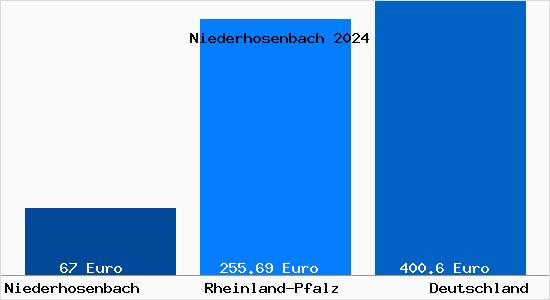 Aktueller Bodenrichtwert in Niederhosenbach