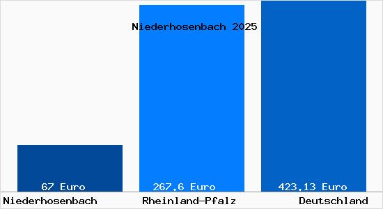 Aktueller Bodenrichtwert in Niederhosenbach