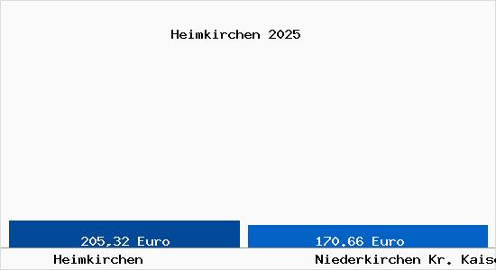 Aktueller Bodenrichtwert in Niederkirchen Kr. Kaiserslautern Heimkirchen