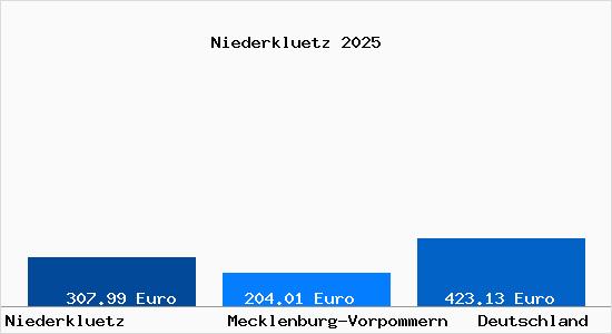 Aktueller Bodenrichtwert in Niederkluetz