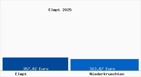 Aktueller Bodenrichtwert in Niederkr&uuml;chten Elmpt