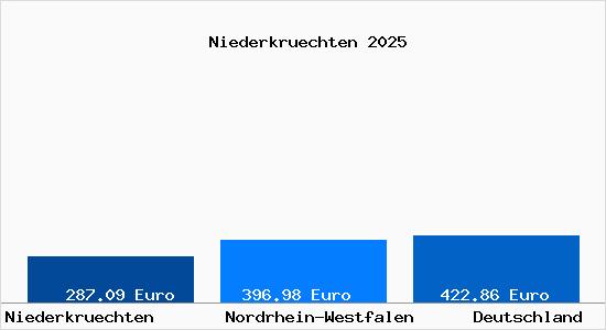 Aktueller Bodenrichtwert in Niederkr&uuml;chten