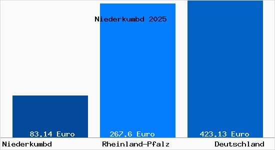 Aktueller Bodenrichtwert in Niederkumbd