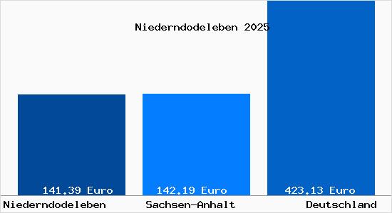Aktueller Bodenrichtwert in Niederndodeleben