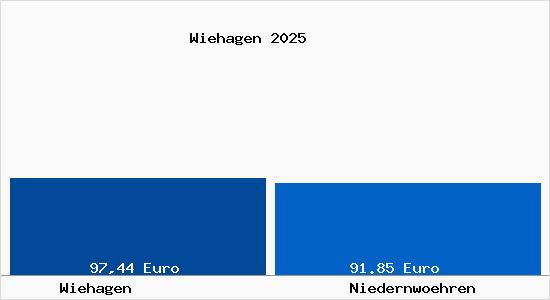 Aktueller Bodenrichtwert in Niedernwoehren Wiehagen