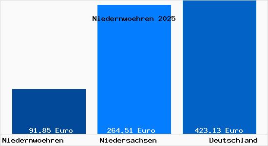 Aktueller Bodenrichtwert in Niedernwoehren