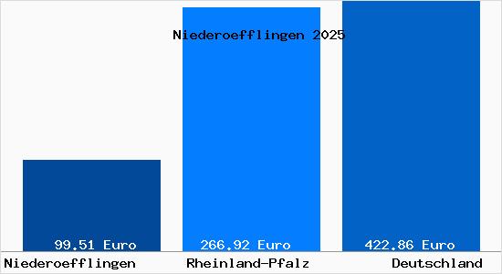 Aktueller Bodenrichtwert in Niederoefflingen