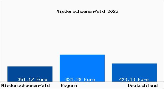 Aktueller Bodenrichtwert in Niedersch&ouml;nenfeld