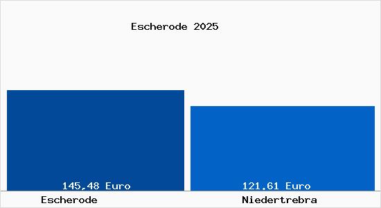 Aktueller Bodenrichtwert in Niedertrebra Escherode