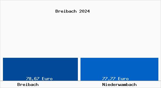 Aktueller Bodenrichtwert in Niederwambach Breibach