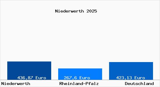 Aktueller Bodenrichtwert in Niederwerth