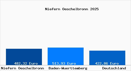 Aktueller Bodenrichtwert in Niefern-&Ouml;schelbronn