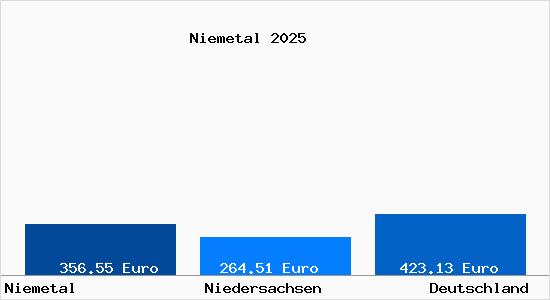 Aktueller Bodenrichtwert in Niemetal