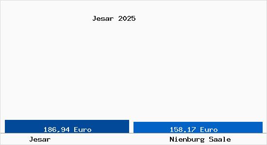 Aktueller Bodenrichtwert in Nienburg Saale Jesar
