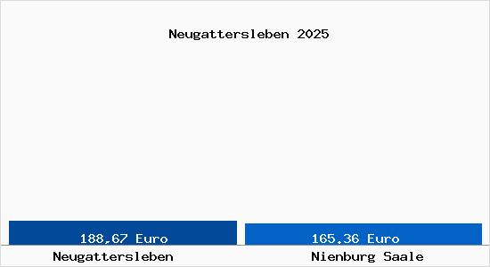 Aktueller Bodenrichtwert in Nienburg Saale Neugattersleben