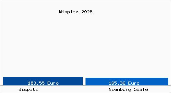 Aktueller Bodenrichtwert in Nienburg Saale Wispitz