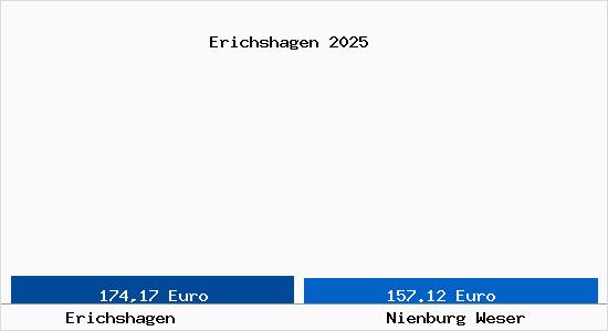 Aktueller Bodenrichtwert in Nienburg Weser Erichshagen