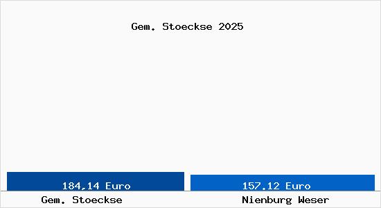 Aktueller Bodenrichtwert in Nienburg Weser Gem. St&ouml;ckse