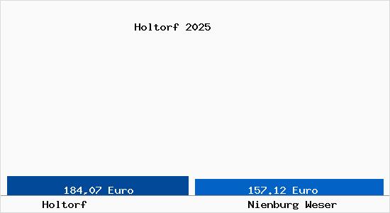 Aktueller Bodenrichtwert in Nienburg Weser Holtorf