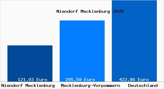 Aktueller Bodenrichtwert in Niendorf Mecklenburg