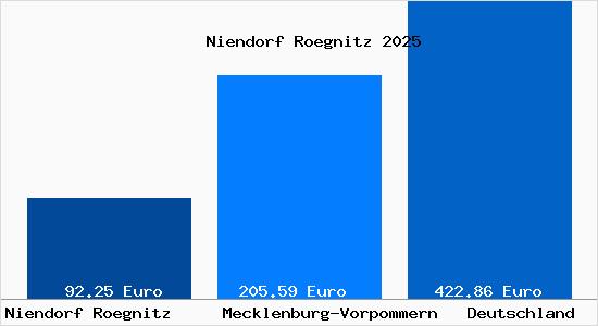 Aktueller Bodenrichtwert in Niendorf Roegnitz