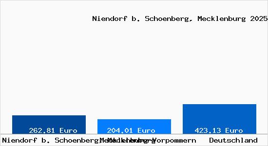 Aktueller Bodenrichtwert in Niendorf b. Schoenberg, Mecklenburg