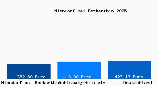 Aktueller Bodenrichtwert in Niendorf bei Berkenthin
