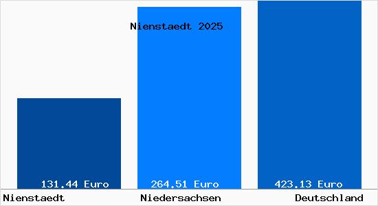 Aktueller Bodenrichtwert in Nienst&auml;dt b. Stadthagen