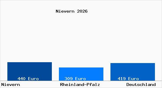 Aktueller Bodenrichtwert in Nievern