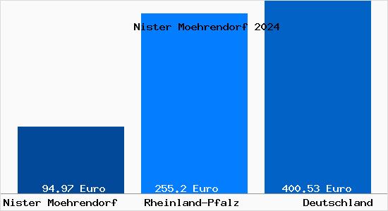 Aktueller Bodenrichtwert in Nister Moehrendorf