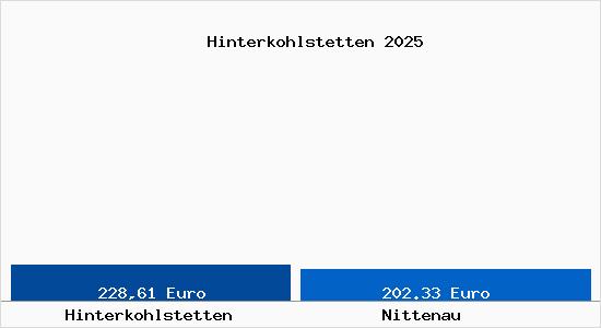 Aktueller Bodenrichtwert in Nittenau Hinterkohlstetten