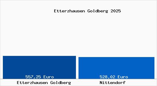 Aktueller Bodenrichtwert in Nittendorf Etterzhausen Goldberg