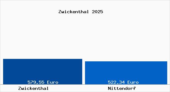 Aktueller Bodenrichtwert in Nittendorf Zwickenthal