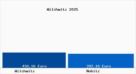 Aktueller Bodenrichtwert in Nobitz Wilchwitz