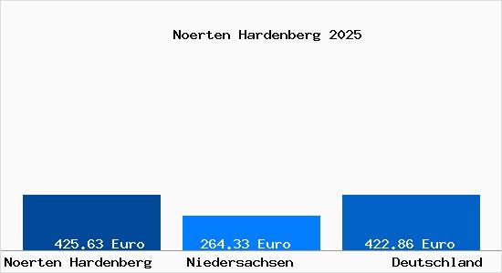 Aktueller Bodenrichtwert in N&ouml;rten-Hardenberg