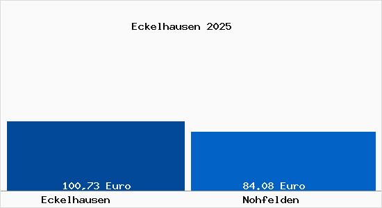 Aktueller Bodenrichtwert in Nohfelden Eckelhausen