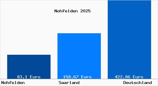 Aktueller Bodenrichtwert in Nohfelden