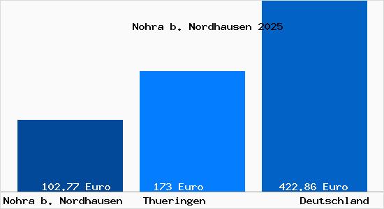 Aktueller Bodenrichtwert in Nohra b. Nordhausen