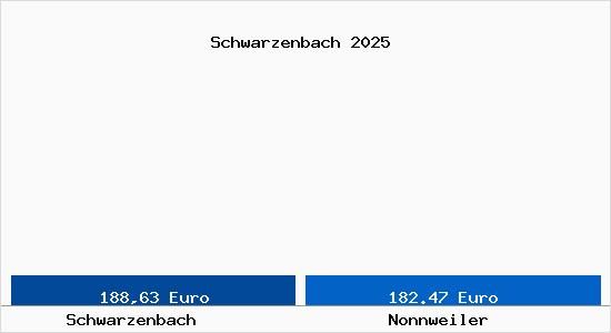 Aktueller Bodenrichtwert in Nonnweiler Schwarzenbach