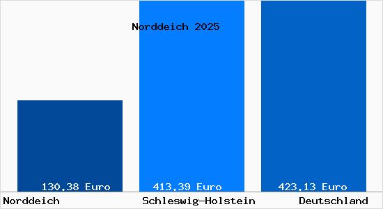 Aktueller Bodenrichtwert in Norddeich Dithmarschen
