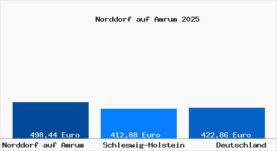 Aktueller Bodenrichtwert in Norddorf auf Amrum