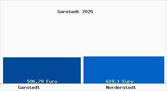 Aktueller Bodenrichtwert in Norderstedt Garstedt