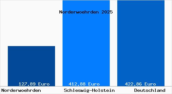 Aktueller Bodenrichtwert in Norderwoehrden