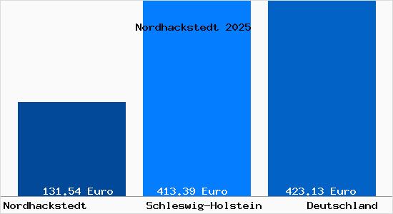 Aktueller Bodenrichtwert in Nordhackstedt