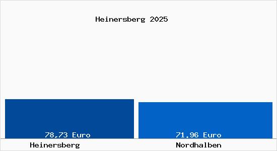 Aktueller Bodenrichtwert in Nordhalben Heinersberg