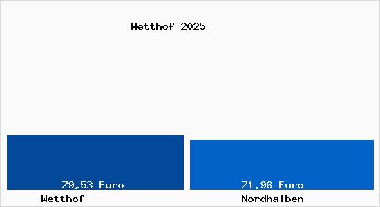 Aktueller Bodenrichtwert in Nordhalben Wetthof