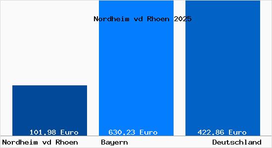 Aktueller Bodenrichtwert in Nordheim vd Rhoen