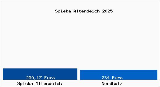 Aktueller Bodenrichtwert in Nordholz Spieka Altendeich